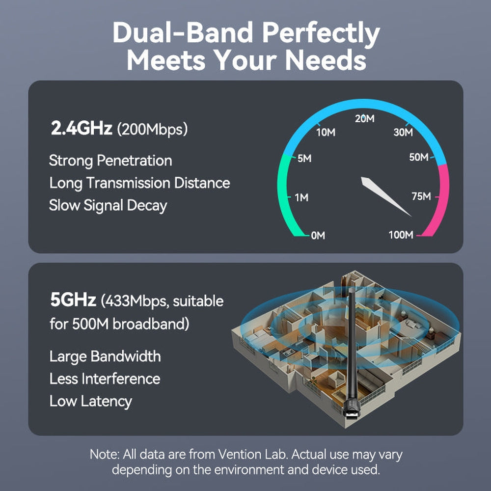 Adaptador USB inalámbrico de banda dual de alta ganancia AC650 de Vention