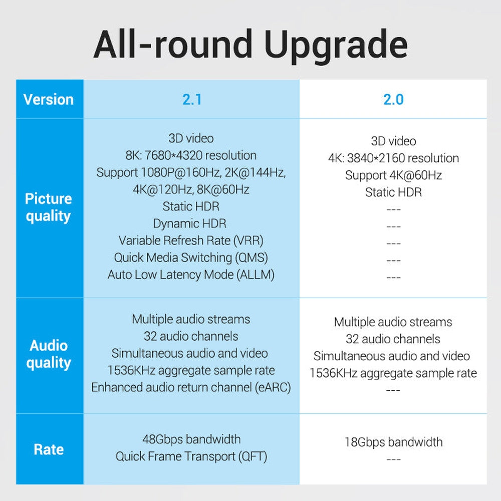 VENTION Cable HDMI 8K 60Hz 48Gbps HDMI 2.1 Cable 3 pies, PVC