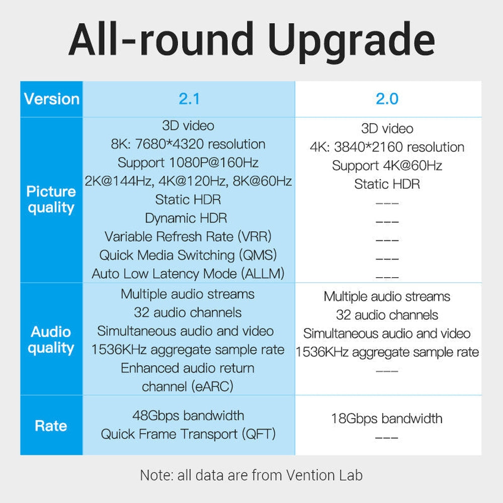 VENTION Cable HDMI 8K de 1 Metro – Cable HDMI 2.1 de ultra alta velocidad de 48 Gbps para 4K @120Hz 8K @60Hz eARC HDR 10 HDCP 2.2 y 2.3 compatible con Roku TV PS5/4 Xbox Blu-ray